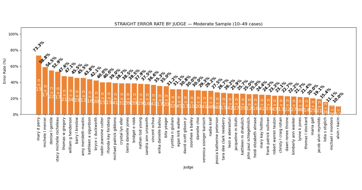 Moderate Sample – 10-49 Cases