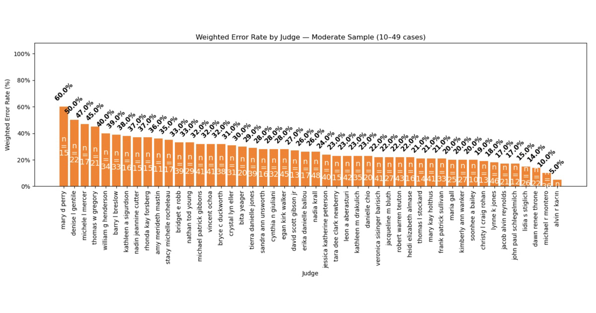 Moderate Sample – 10-49 Cases