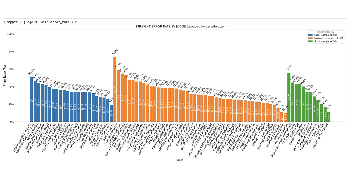 Combined Unweighted Error Rates Per Sample Size