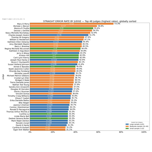Combined Unweighted Error Rates Per Sample Size