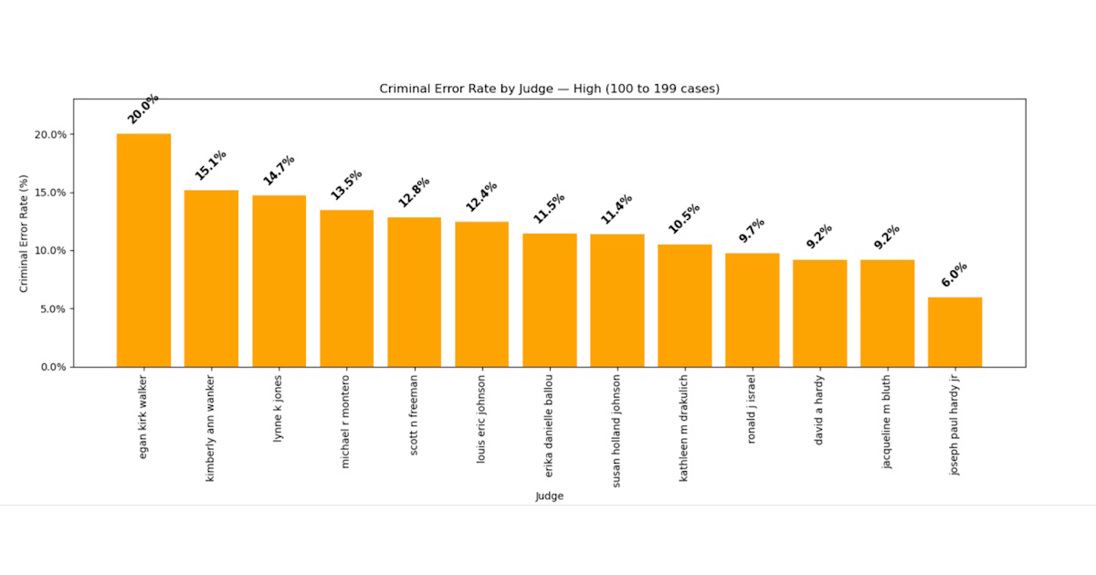 100–199 Cases, 13 Judges