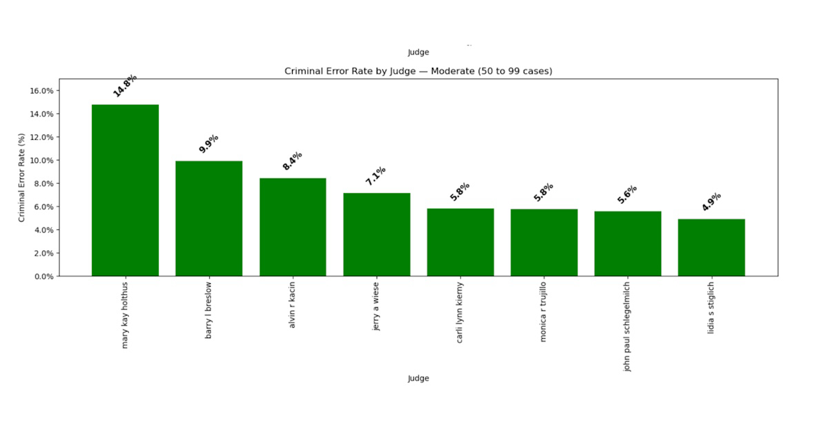 50–99 Cases, 8 Judges