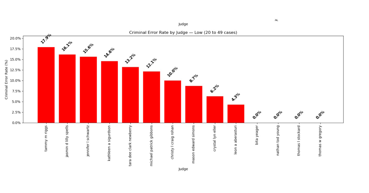 20–49 Cases