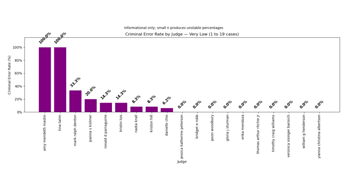 1–19 Cases