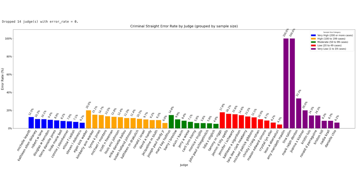 Unweighted Error (Global)