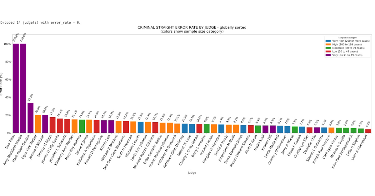 Unweighted Error (Global) – Sorted Largest To Smallest