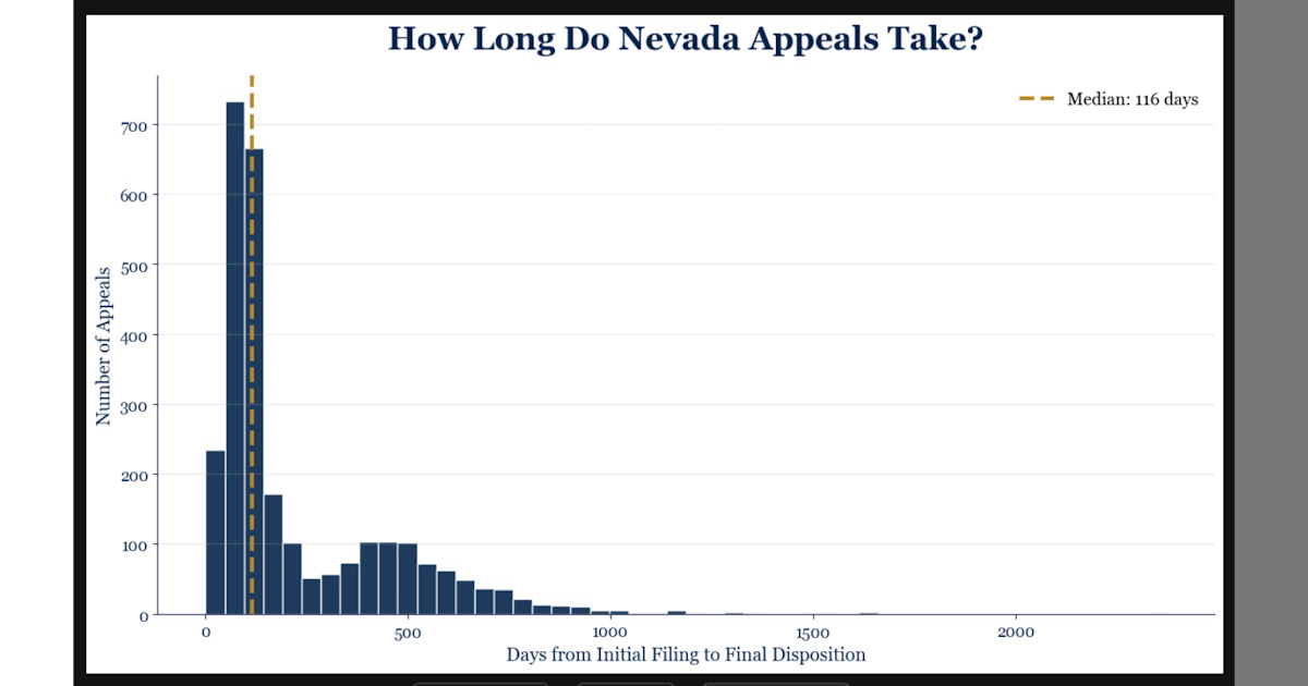 Figure 11. How long do Nevada appeals take? 