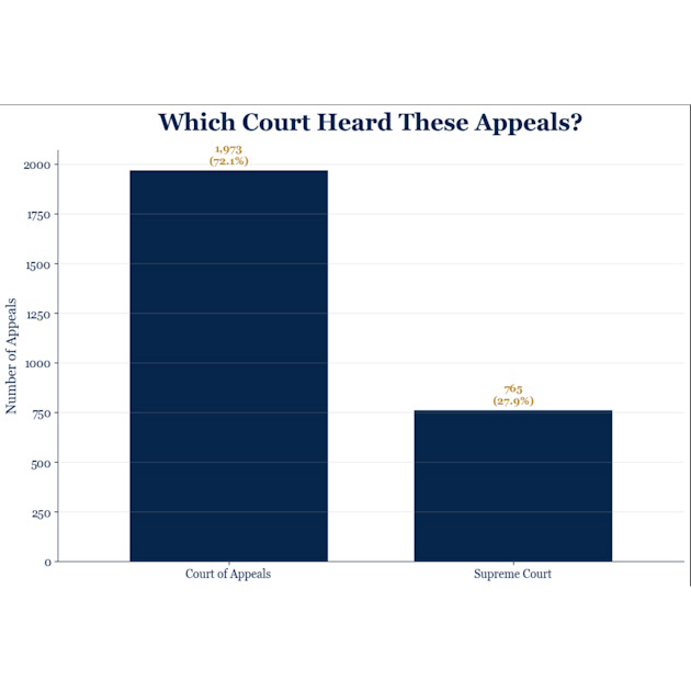 Figure 12. Which court heard these appeals?