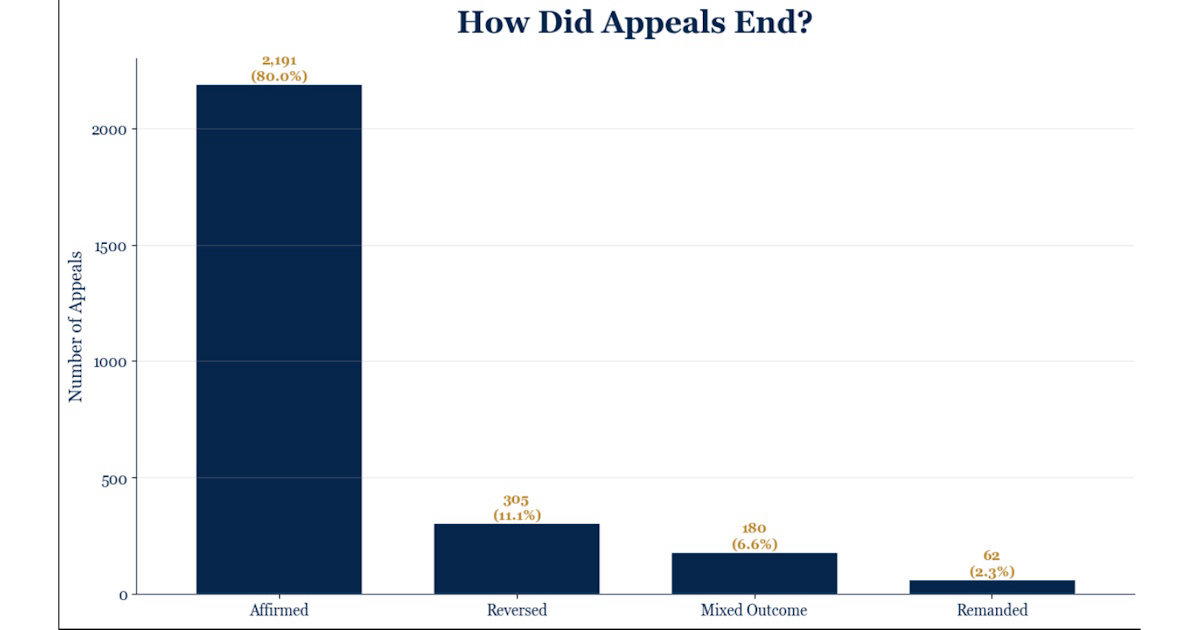 Figure 13. How did appeals end?