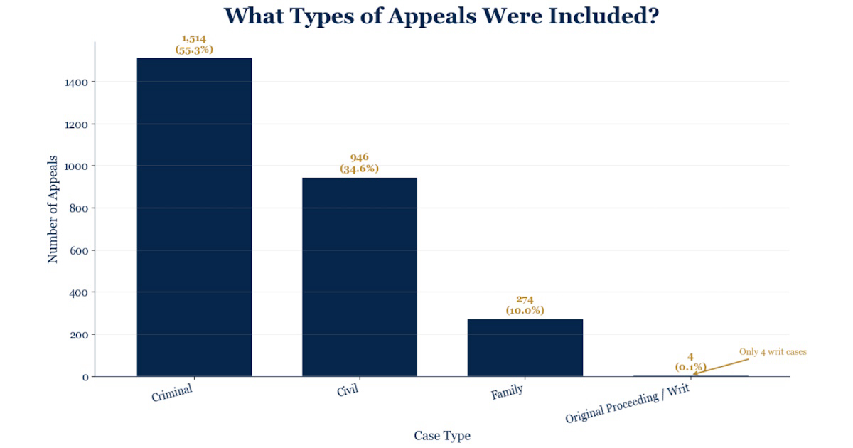 Figure 15. What types of appeals were included?