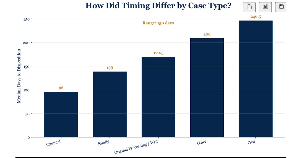 Figure 16. How did timing differ by case type? 