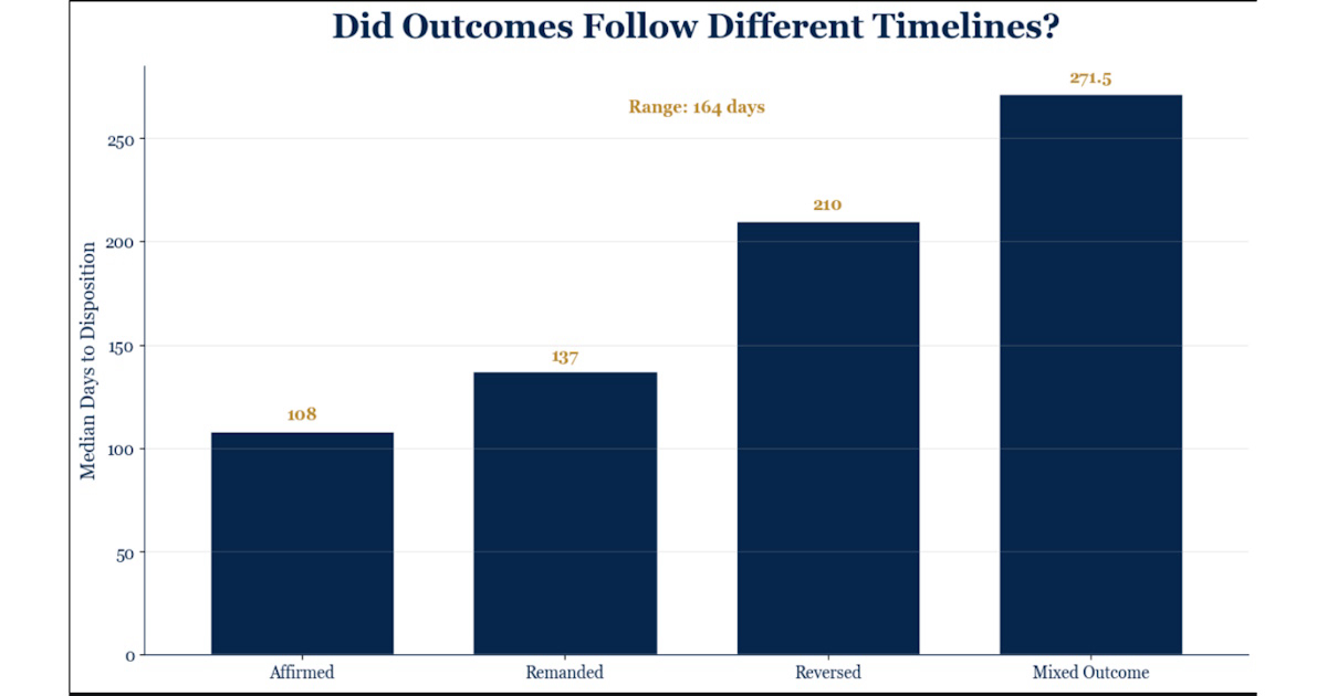 Figure 18. Did outcomes follow different timelines?