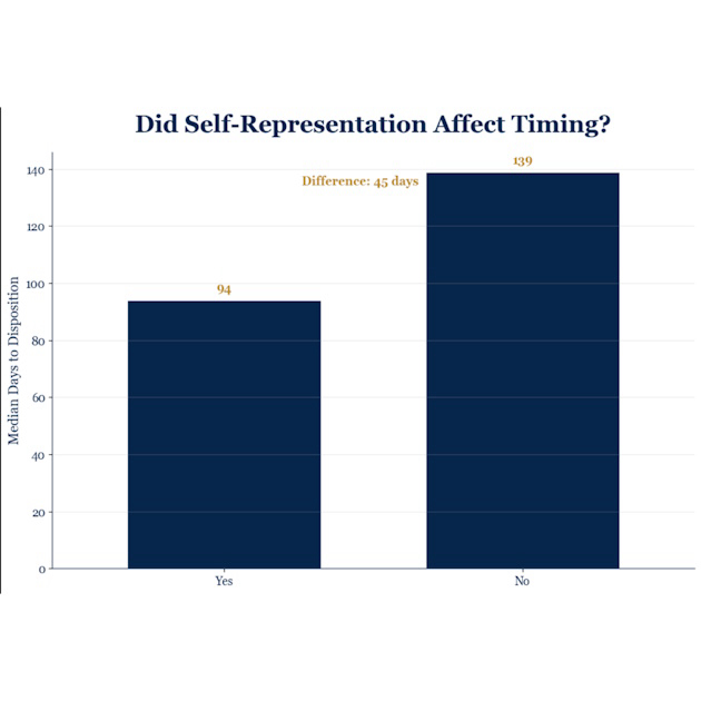 Figure 19. Did self-representation affect timing?