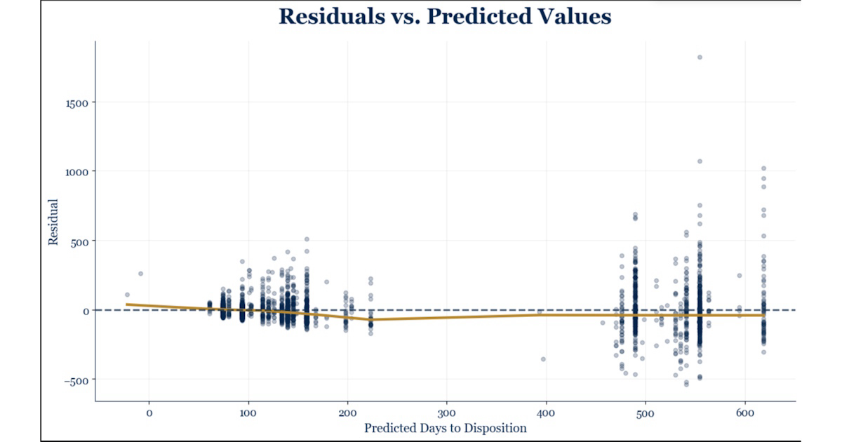 Figure 29. Residuals vs. Predicted Values plot