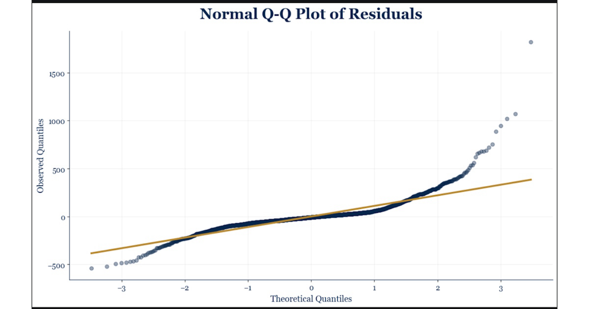 Figure 31. Q-Q Plot of Residuals