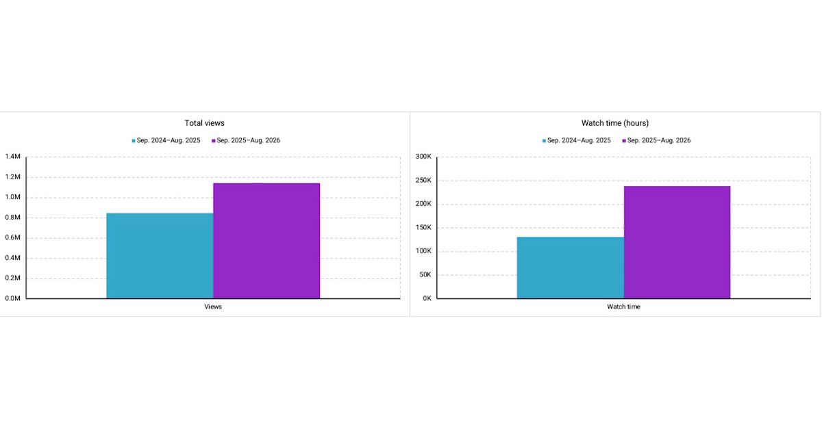Total Views Chart and Watch Time
