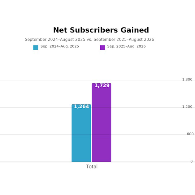 Net Subscribers Gained