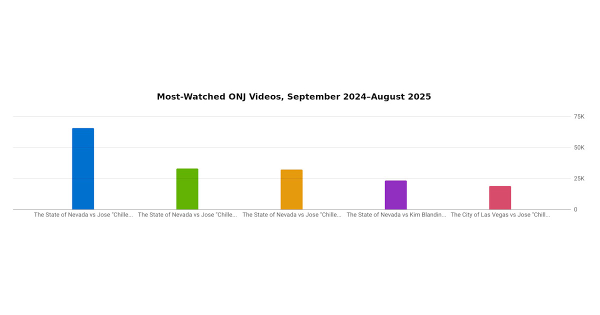 Most-Watched ONJ Videos, September 2024-August 2025