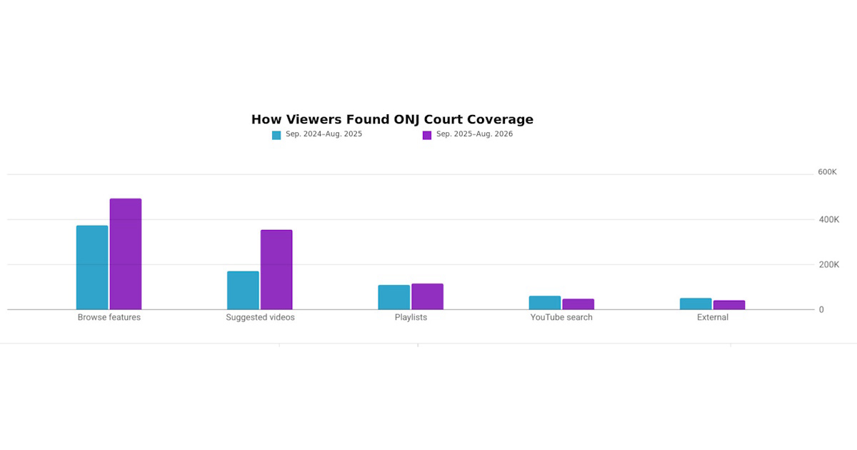 How Viewers Found Court Coverage