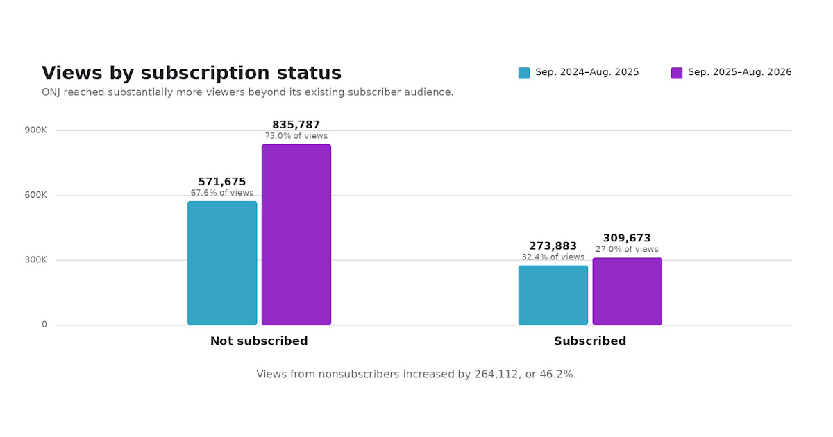 Views by subscription status