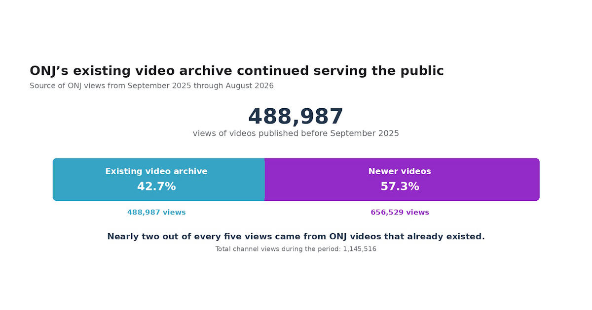 Existing video archive continued serving the public