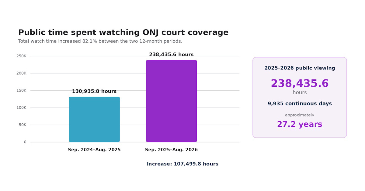 Watch Time Growth and Public Impact Chart