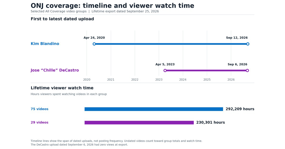 Timeline and Viewer Watch Time