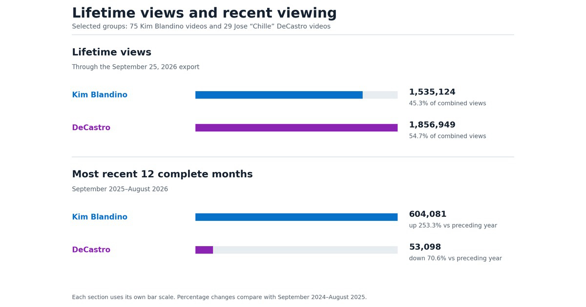 Lifetime Views and Recent Viewing