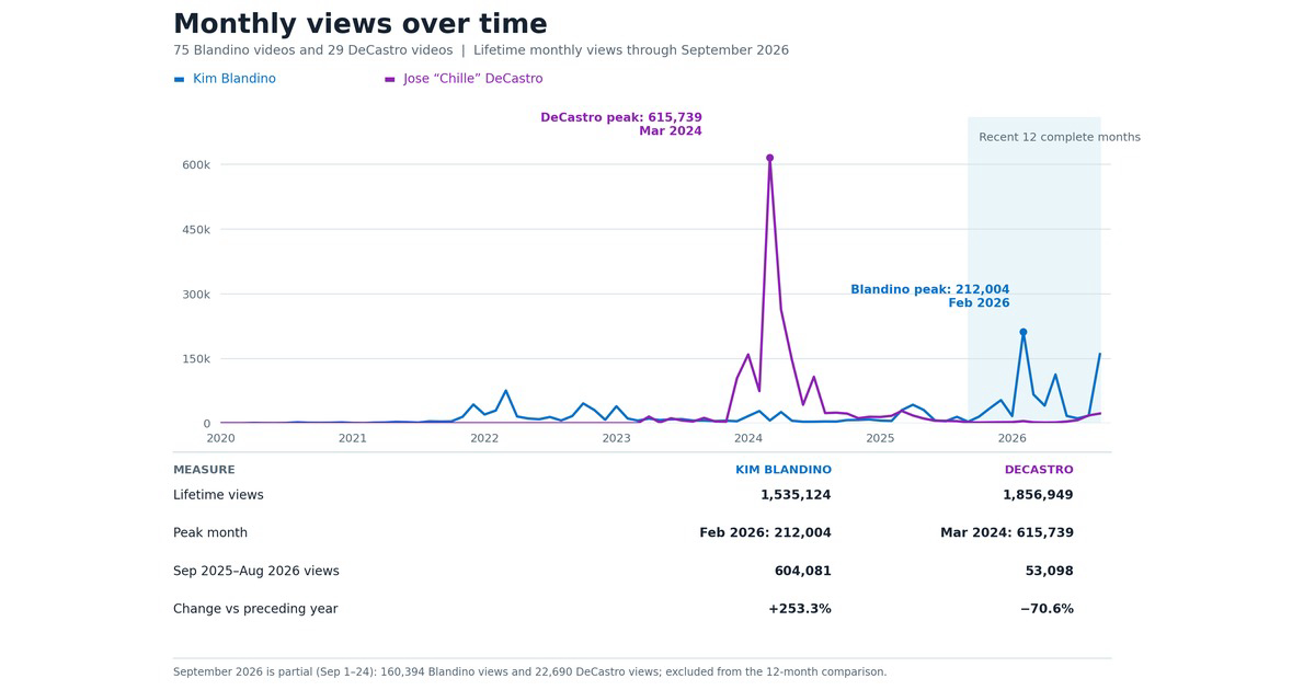 Monthly Views Over Time