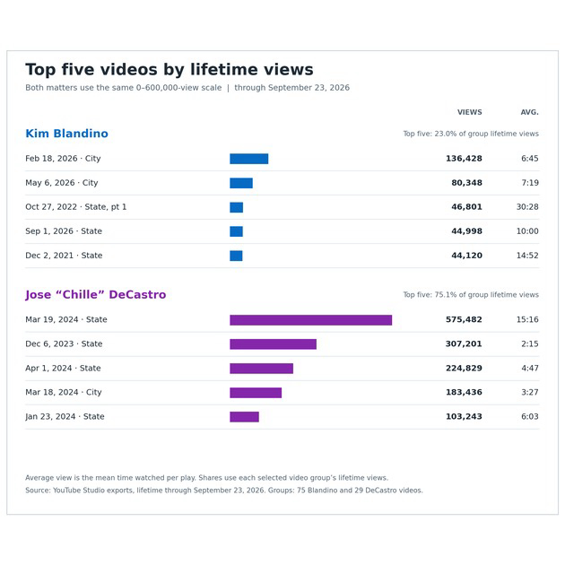 Top Five Videos By Lifetime Views