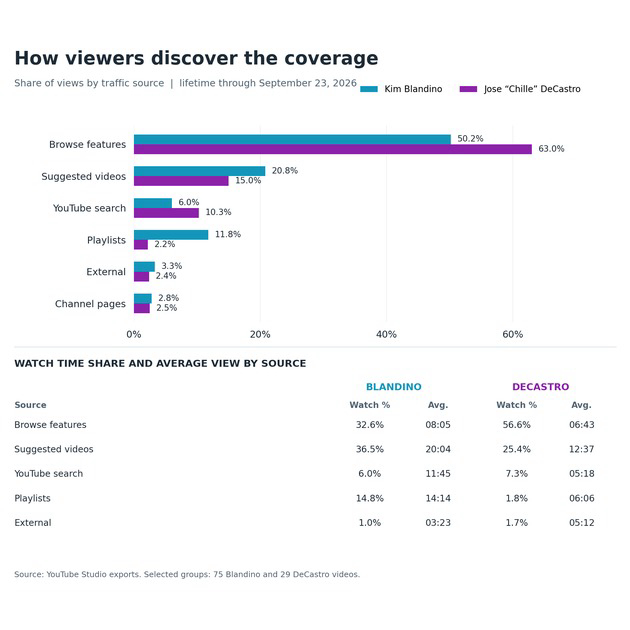 How Viewers Discover The Coverage