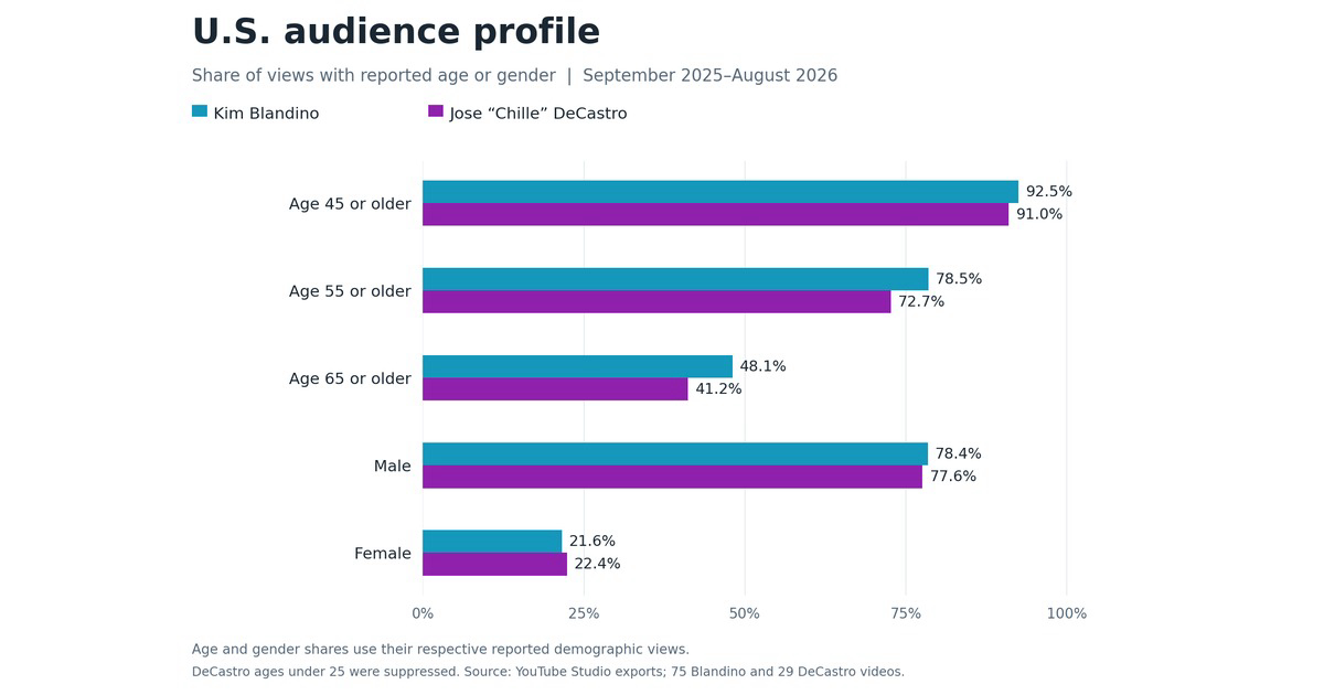 U.S. Audience Profile