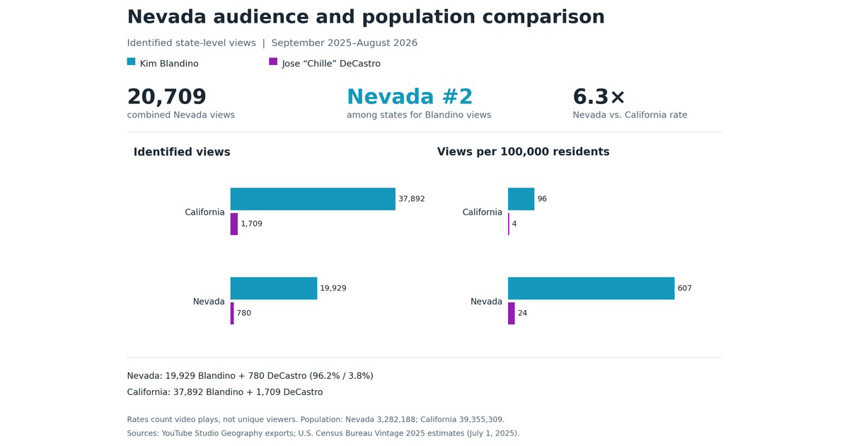 Nevada Audience and Population Comparison